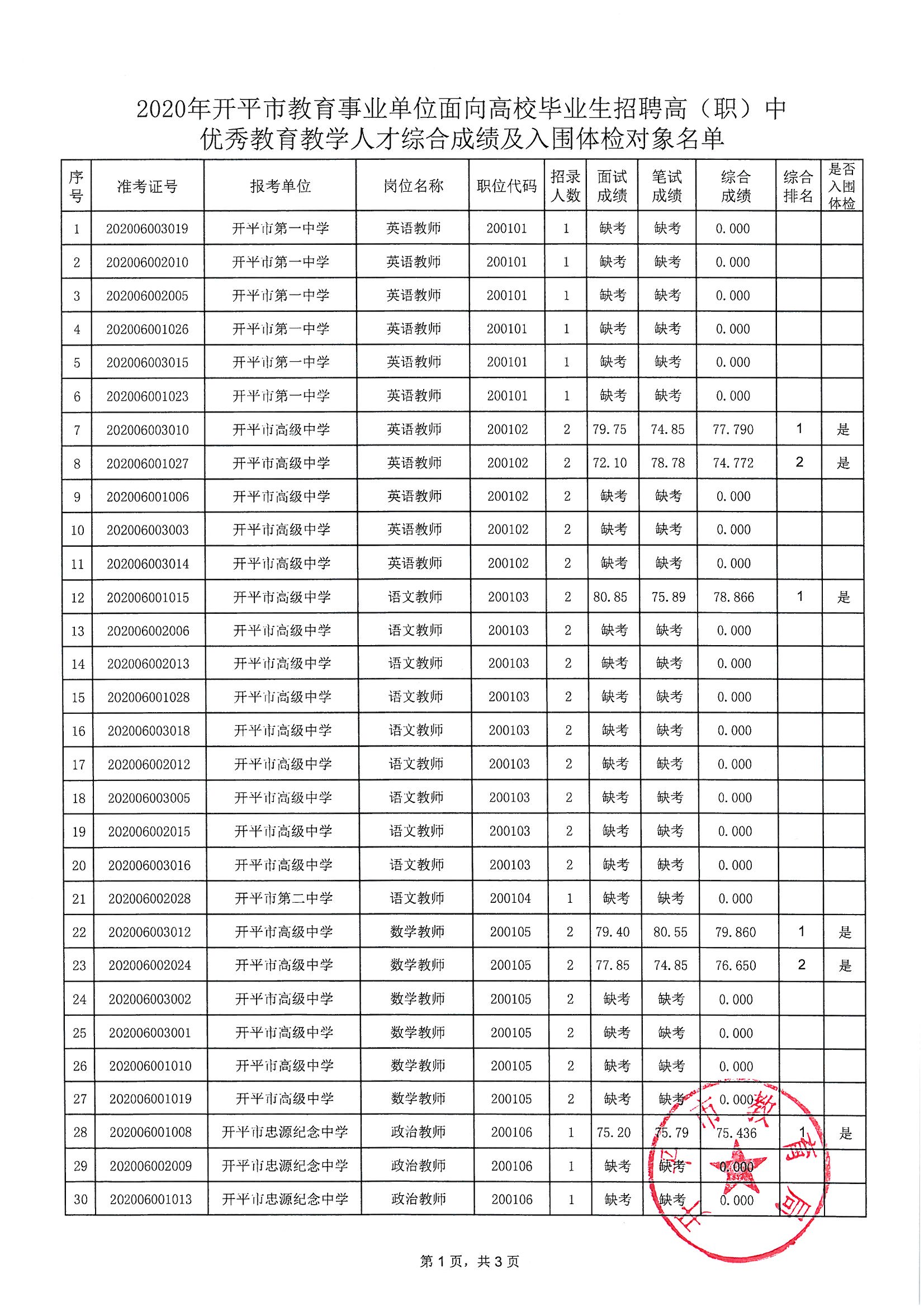 關于2020年開平市教育事業(yè)單位面向高校畢業(yè)生招聘高（職）中優(yōu)秀教育教學人才綜合成績及入圍體檢對象公布的通知_頁面_2.jpg