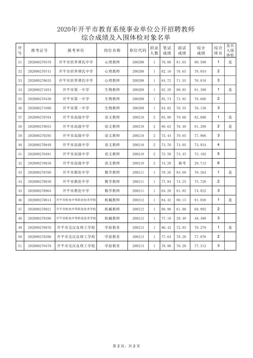 關(guān)于2020年開平市教育系統(tǒng)事業(yè)單位公開招聘教師綜合成績及入圍體檢對(duì)象公布的通知0002.jpg