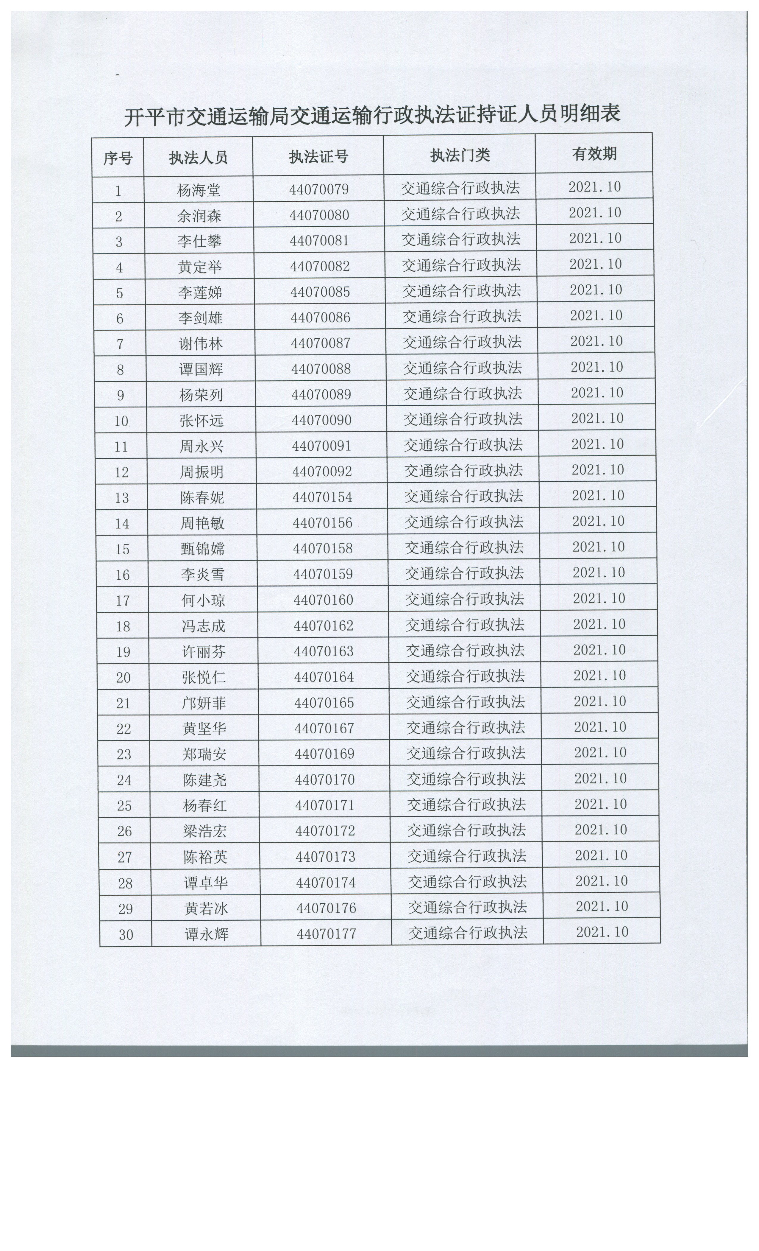 開(kāi)平市交通運(yùn)輸局交通運(yùn)輸行政執(zhí)法證持證人員明細(xì)表.jpg