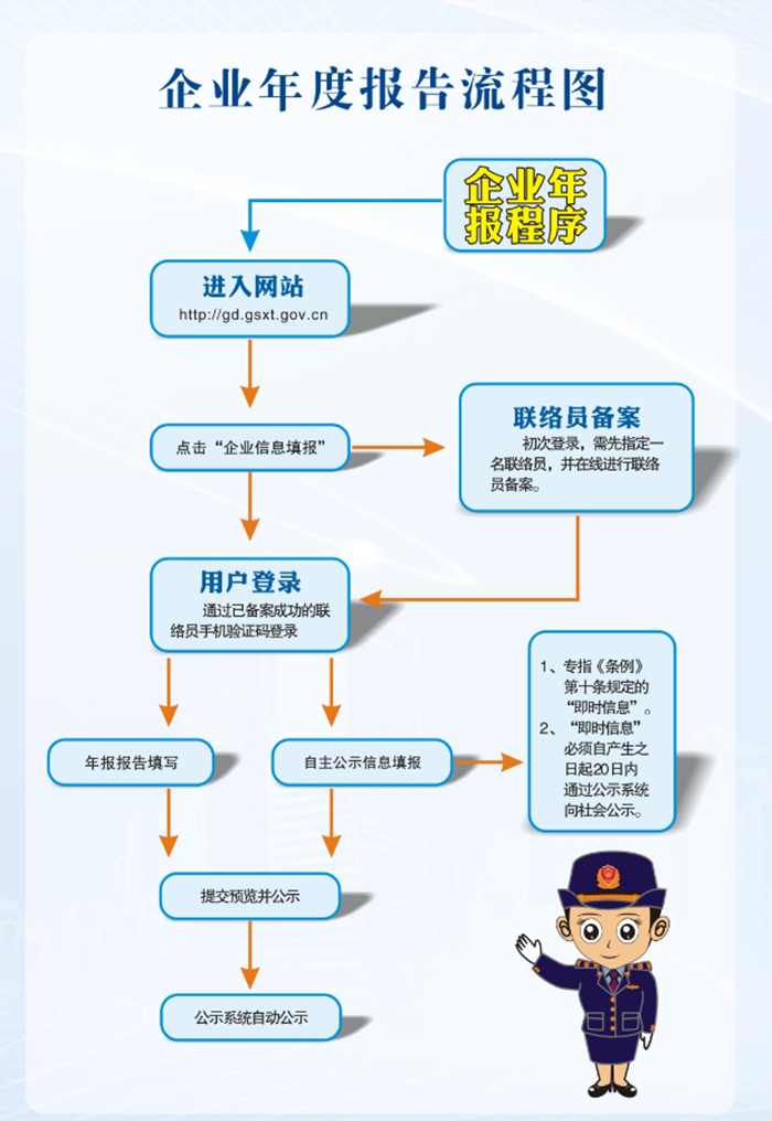 附件2.企業(yè)年度報告流程圖流程圖.png