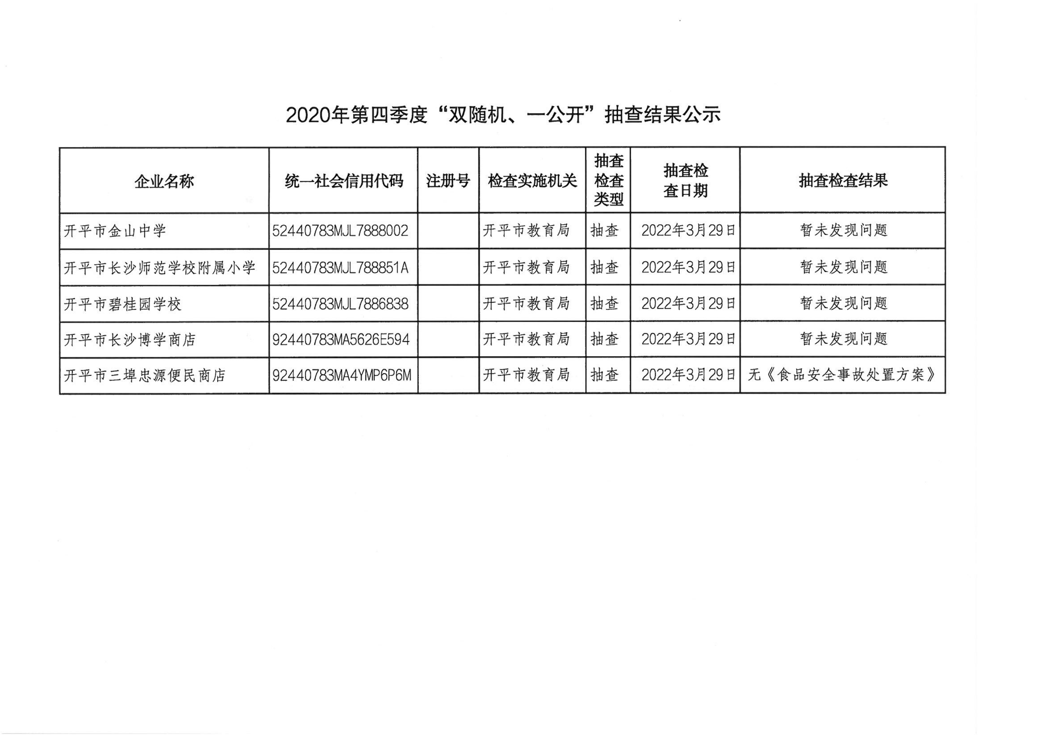 2022年第一季度“雙隨機、一公開”抽查結果公示_00.png