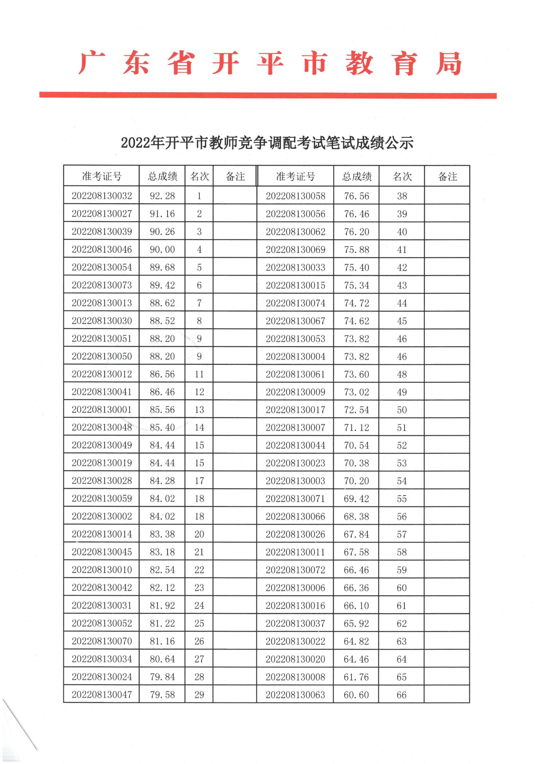 2022年開(kāi)平市教師競(jìng)爭(zhēng)調(diào)配考試筆試成績(jī)公示1.jpg