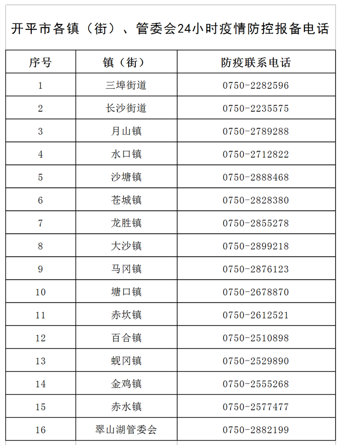 開(kāi)平市各鎮(zhèn)（街）、管委會(huì)24小時(shí)疫情防控報(bào)備電話v1.png