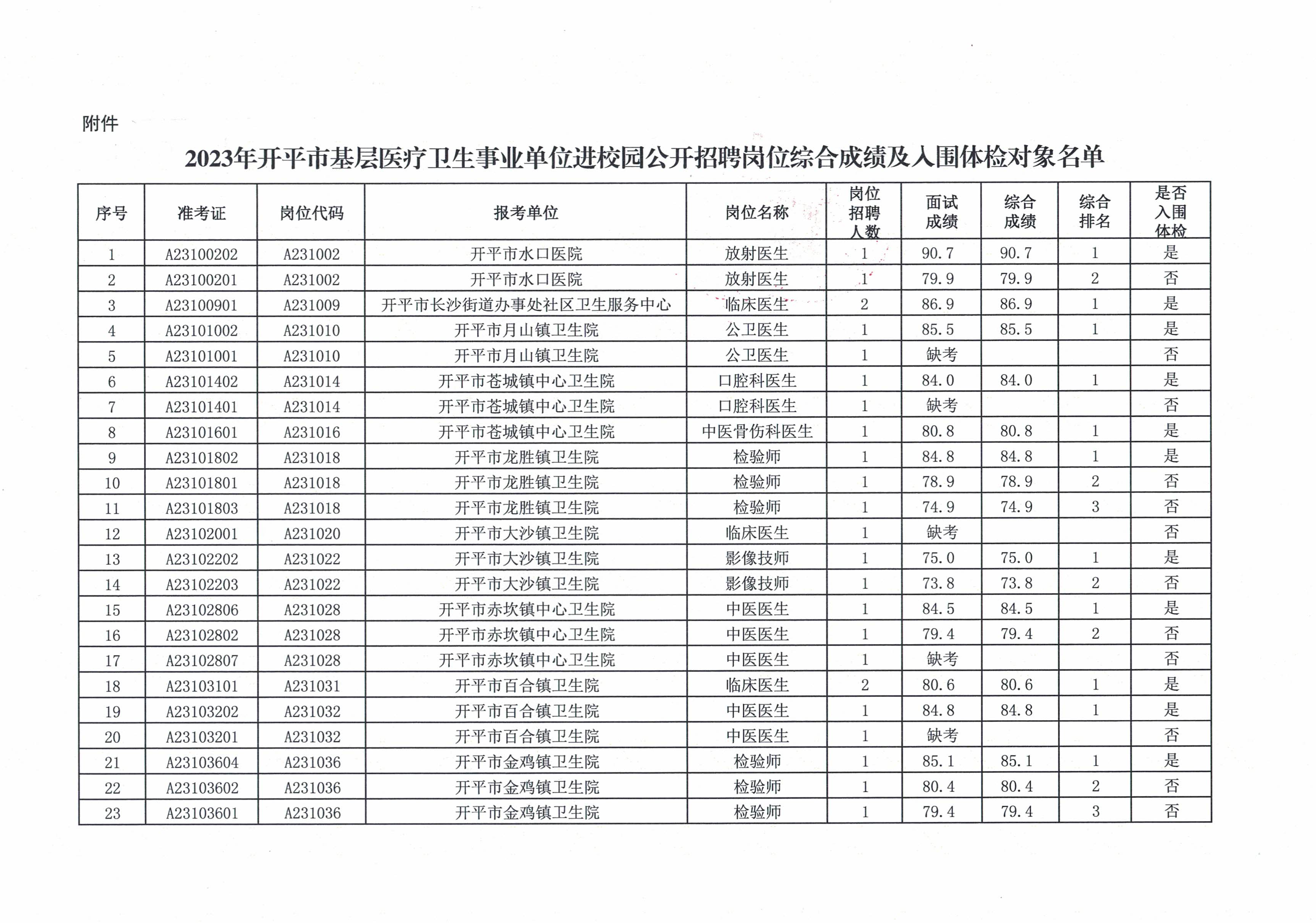 關(guān)于2023年開平市基層醫(yī)療衛(wèi)生事業(yè)單位進(jìn)校園公開招聘崗位綜合成績(jī)及入圍體檢名單公布的通知_頁面_3.jpg