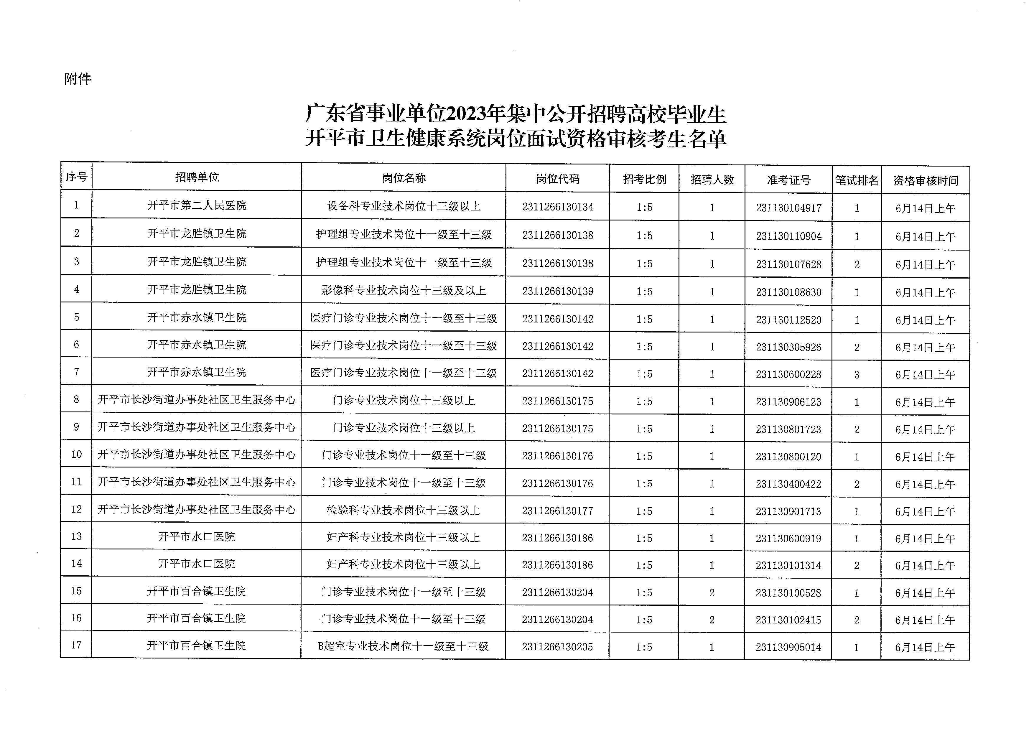 廣東省事業(yè)單位2023年集中公開(kāi)招聘高校畢業(yè)生開(kāi)平市衛(wèi)生健康系統(tǒng)崗位筆試合格分?jǐn)?shù)線劃定及資格審核公告_頁(yè)面_4.jpg