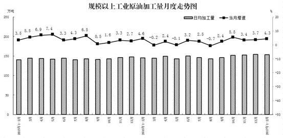 說明: 圖5-原油加工量