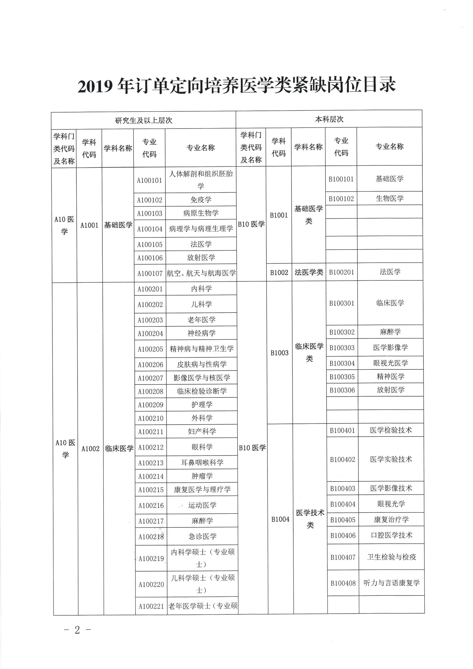 關(guān)于公布2019年定向訂單培養(yǎng)醫(yī)學(xué)類急需緊缺專業(yè)目錄的公告（開衛(wèi)字[2019]212號）0001.jpg